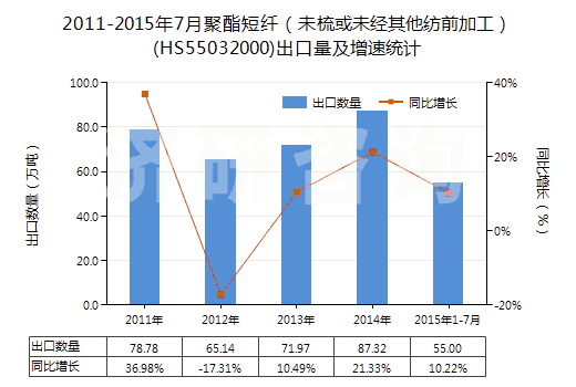 2011-2015年7月聚酯短纖（未梳或未經(jīng)其他紡前加工）(HS55032000)出口量及增速統(tǒng)計